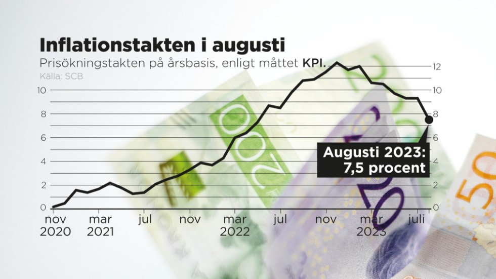 Inflationstakten i augusti 2023 enligt måttet KPI.