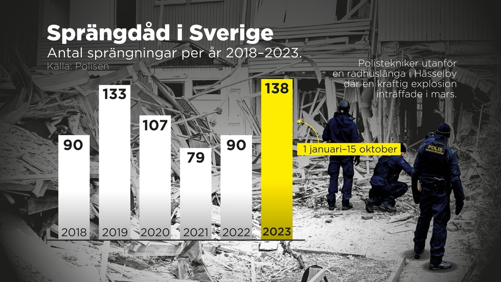 Antal sprängningar i Sverige per år 2018–2023 (t o m 15 oktober).