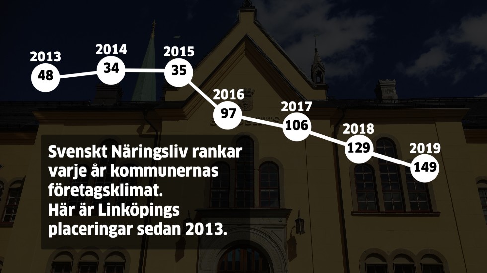 Det har gått neråt för Linköping i de senaste rankingarna.