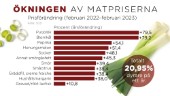 Över 70 år sedan matpriserna steg så mycket