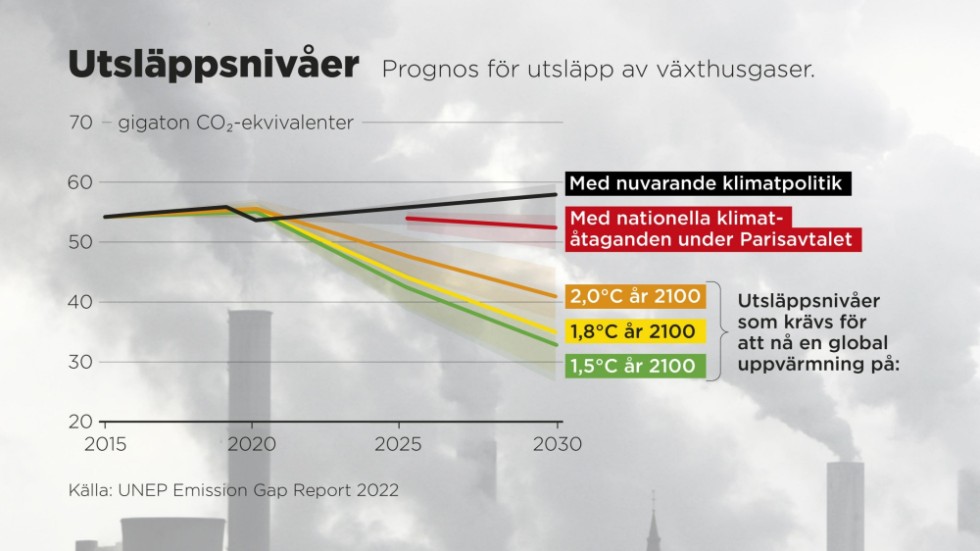 Prognos för utsläpp av växthusgaser.