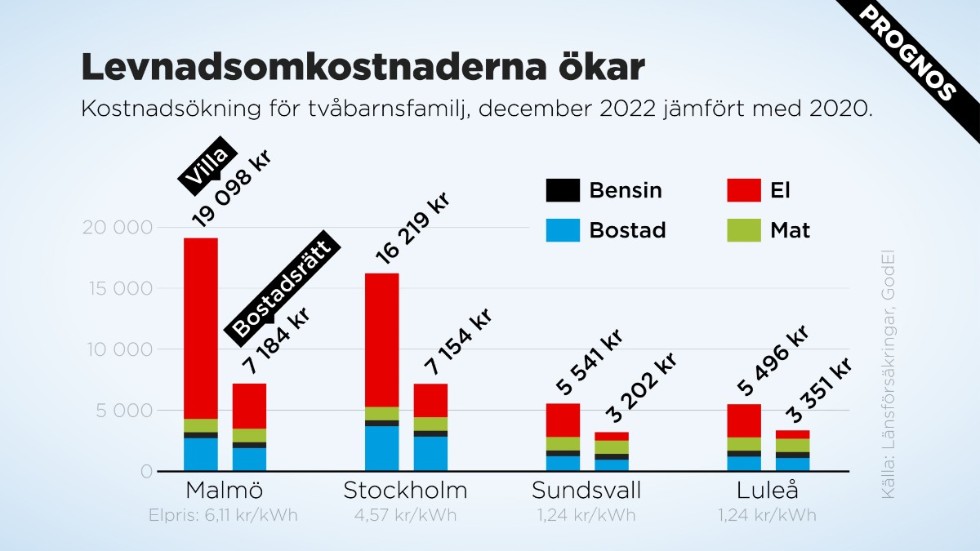 Prognos för kostnadsökning för tvåbarnsfamiljer i villa respektive bostadsrättslägenhet, december 2022 jämfört med december 2020.