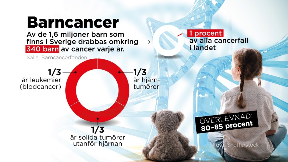 Varje år får omkring 340 barn i Sverige en cancerdiagnos.