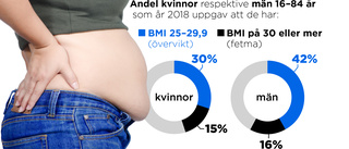 Stärkt koppling mellan fetma och svår covid