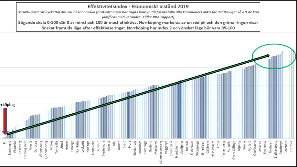 Detta är ett index som enligt debattörerna visar att Norrköping kommuns hantering av bistånd (socialbidrag) är mycket ineffektivt.