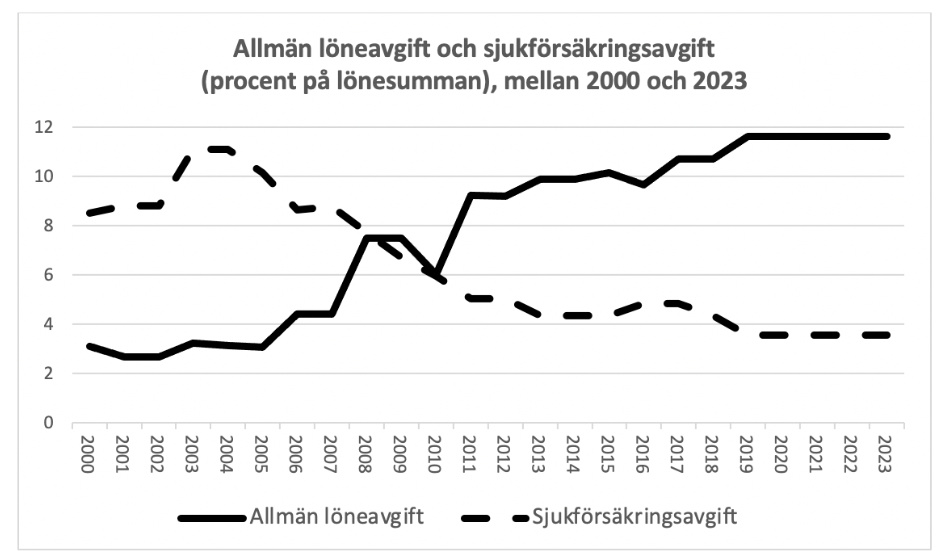 I en tabell jämför välfärdsutredaren Kjell Rautio utvecklingen för den allmänna löneavgiften med förändringen av sjukförsäkringsavgiften under perioden 2000-2023.