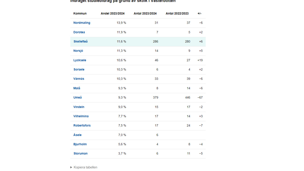 Nordmaling is highest on the list of most high school students with revoced grants from CSN. Skellefteå places third.