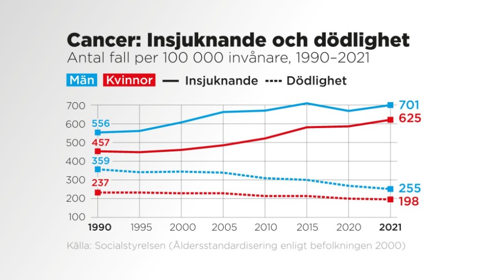 Överlevnaden i cancer ökar stadigt. Men det är trots det tufft för den som drabbas och eventuella anhöriga. Här visas antal fall per 100|000 invånare, 1990–2021.