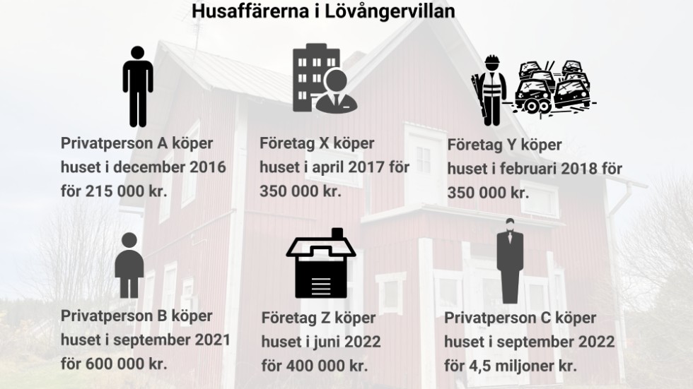 Företagare A köper de tre fastigheterna med några års mellanrum. Men förutom det och 25-åringens köp i september följer köpen samma mönster i Ånäset och i Kramfors.