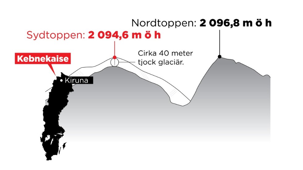 Den årliga mätningen av Kebnekaises sydtopp visade att höjden var den samma som förra året.