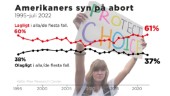 Ja till abort i Kansas speglar folkviljan