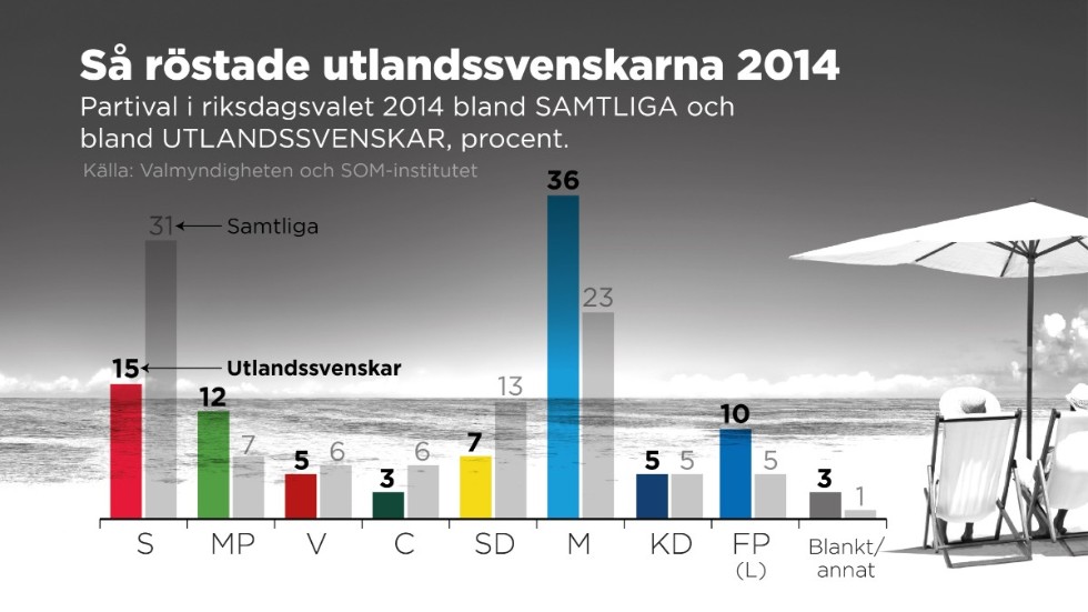 Partival i riksdagsvalet 2014 bland samtliga och bland utlandssvenskar, procent.