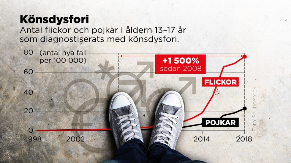 Antal flickor och pojkar i åldern 13–17 år som diagnostiserats med könsdysfori.