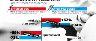 Så mycket minskar vaccinerna sjukhusrisken