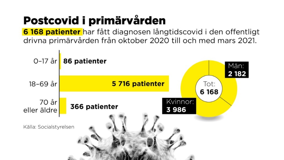 Siffrorna redovisas enbart för den offentligt driva primärvården eftersom statistiken för den privat drivna baseras på grova uppskattningar.