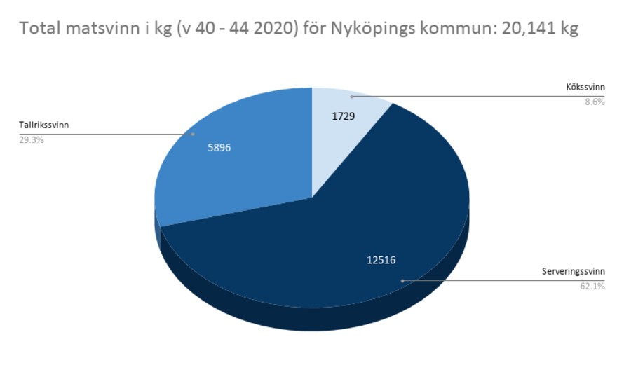 Uppdraget är glasklart. Det är både orimligt och ohållbart att Nyköpings kommun ligger tydligt över genomsnittet för offentlig sektor ifråga om matsvinn. 