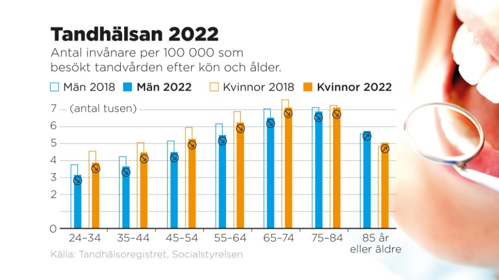 Antal invånare per 100|000 som besökt tandvården 2022 jämfört med 2018.