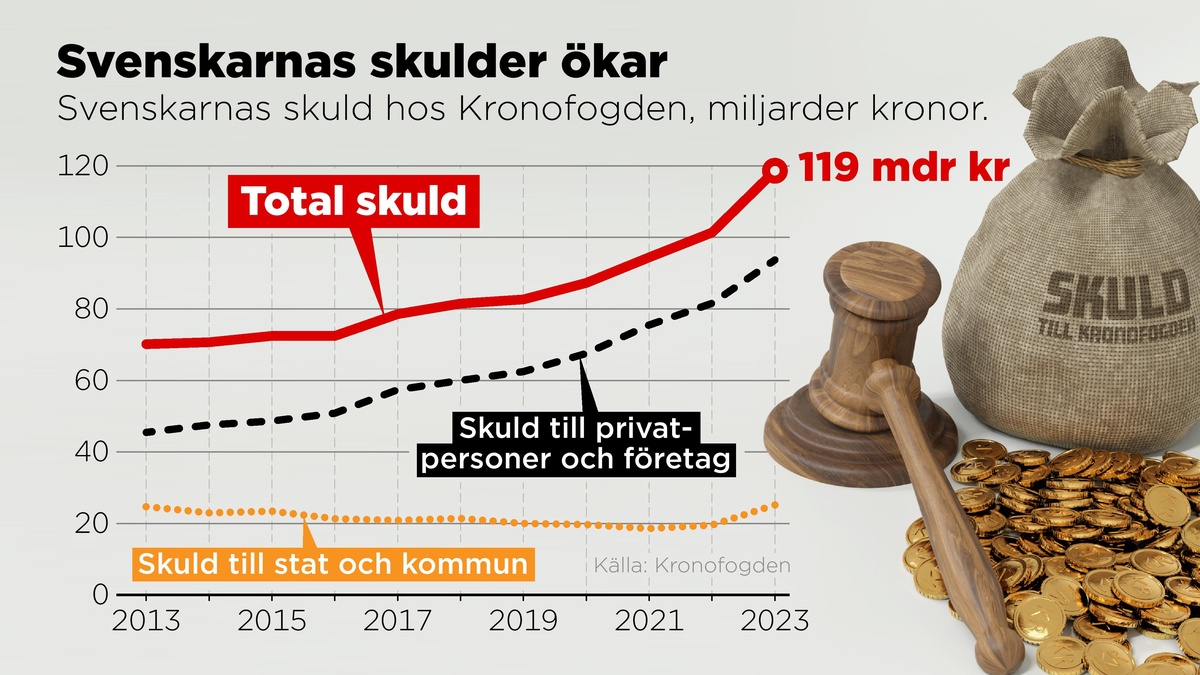 Svenskars Skulder ökar – Rekord Hos Kronofogden