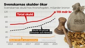 Svenskars skulder ökar – rekord hos Kronofogden