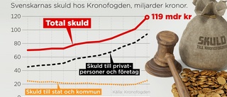 Svenskars skulder ökar – rekord hos Kronofogden