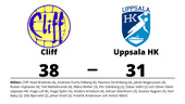 Förlust för Uppsala HK mot Cliff med 31-38