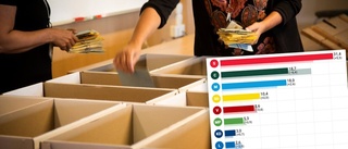 Gotland gick till val – siffror på hur just ditt område röstade • Välj mellan alla 40 valdistrikt