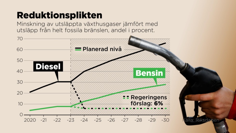 Minskning av utsläppta växthusgaser jämfört medutsläpp från helt fossila bränslen, andel i procent.