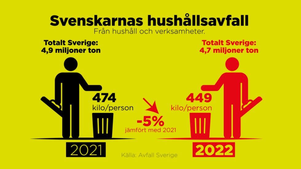 2022 slängde svenskarna i snitt 449 kilo sopor per person, en minskning med fem procent jämfört med året innan.