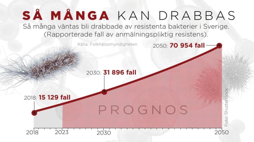 Prognos över antalet som kan drabbas av antibiotikaresistenta bakterier i Sverige.