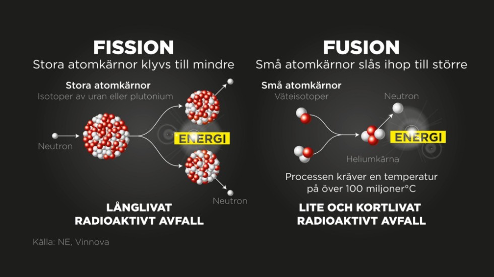 Vid fission klyvs atomkärnor till mindre, vid fusion slås atomkärnor ihop.