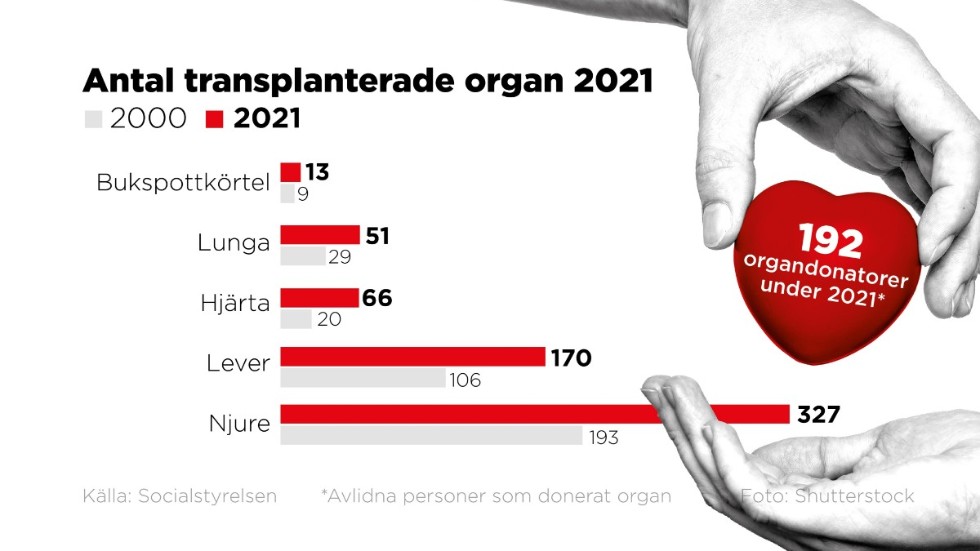 2021 blev 192 avlidna personer organdonatorer och bidrog till att 631 organ kunde transplanteras till svårt sjuka patienter.