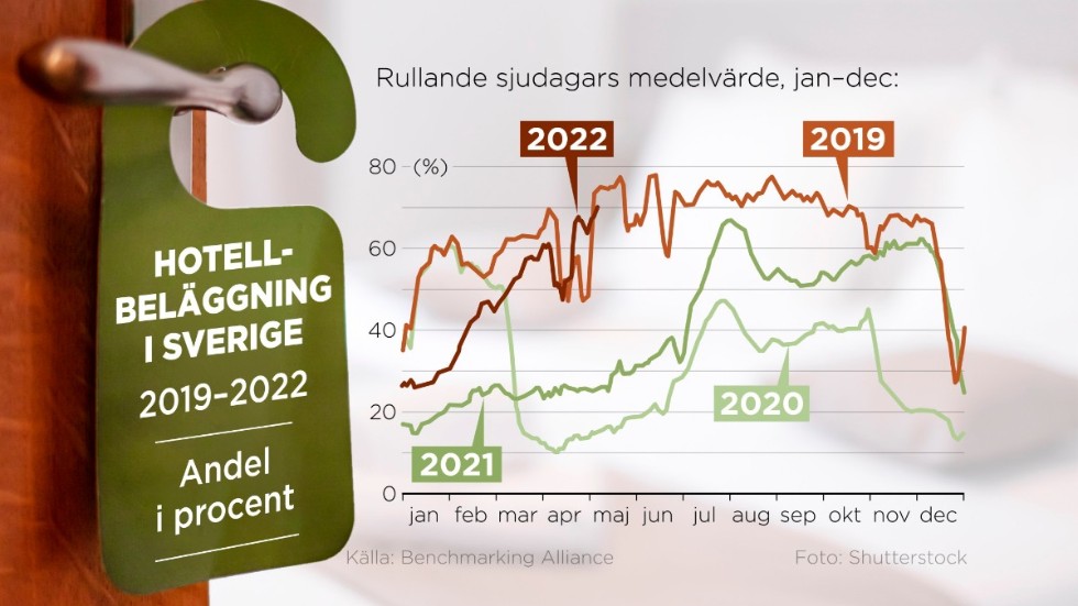 Hotellbeläggning i Sverige 2019–2022, rullande sjudagars medelvärde.