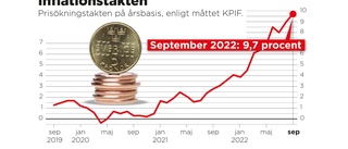 Inflationen stiger mer än väntar: "Talar för fortsatta stora räntehöjningar"