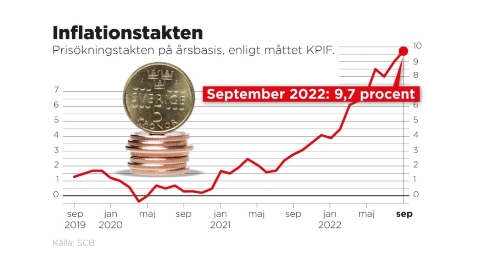 Inflationstakten i september 2022 enligt måttet KPIF.