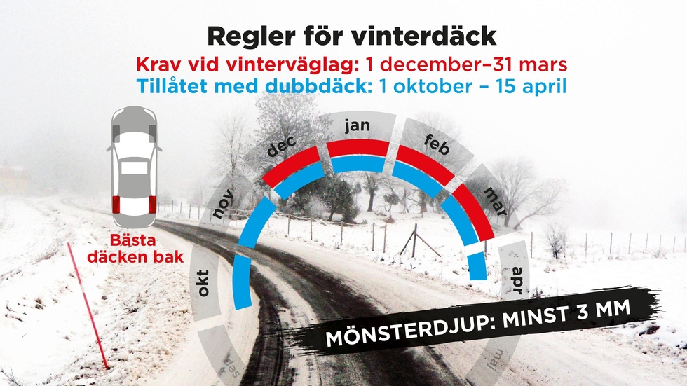 Krav vid vinterväglag: 1 december–31 marsTillåtet med dubbdäck: 1 oktober–15 april.