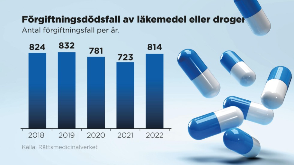 I fjol avled 814 personer i Sverige till följd av förgiftning av antingen läkemedel eller droger, visar Rättsmedicinalverkets sammanställning. Arkivbild.
