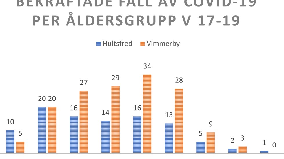 Smittspridningen i siffror för Hultsfreds och Vimmerby kommun de tre senaste veckorna.