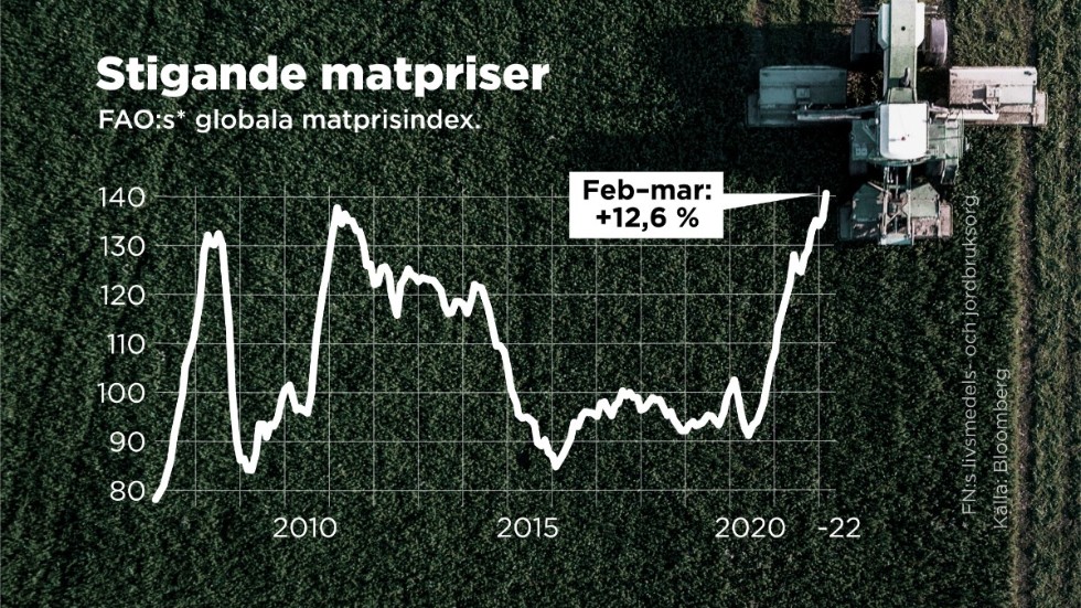 FAO:s globala matprisindex 2007–2022.