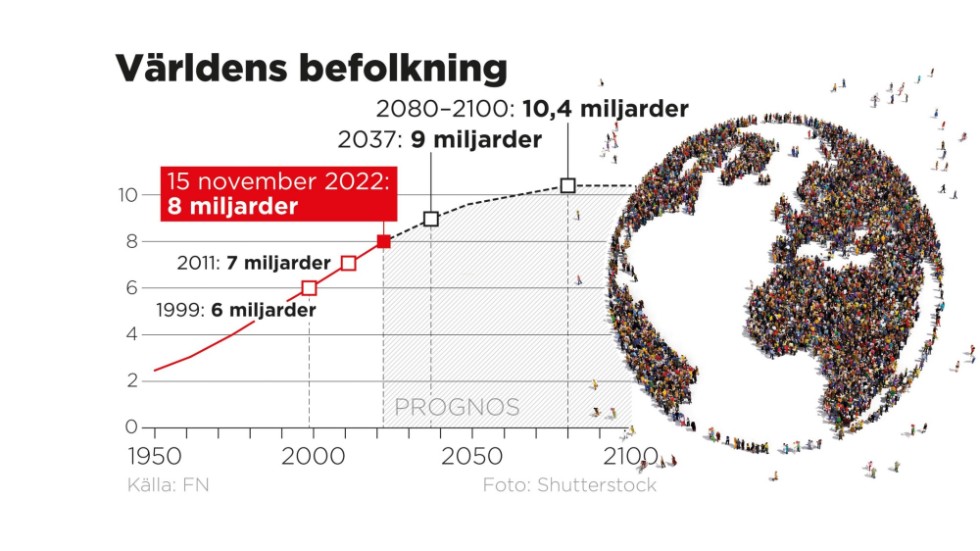 Världens befolkningstillväxt 1950–2100.