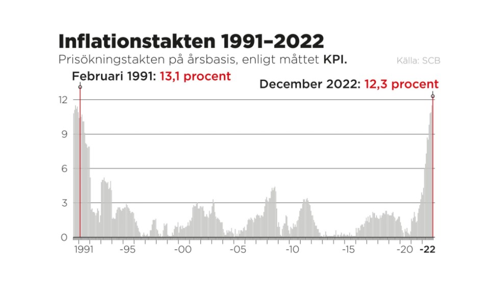 Inflationstakten enligt måttet KPI.