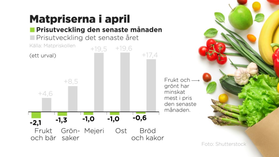 Prisutveckling den senaste månaden respektive det senaste året i procent.