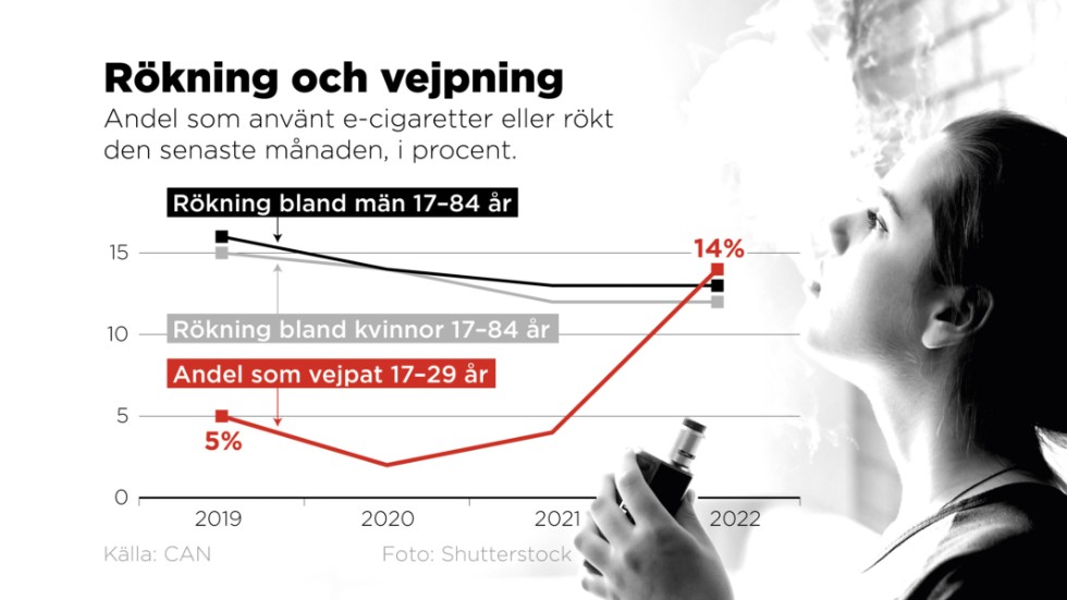 Andel som använt e-cigaretter eller rökt den senaste månaden, i procent.