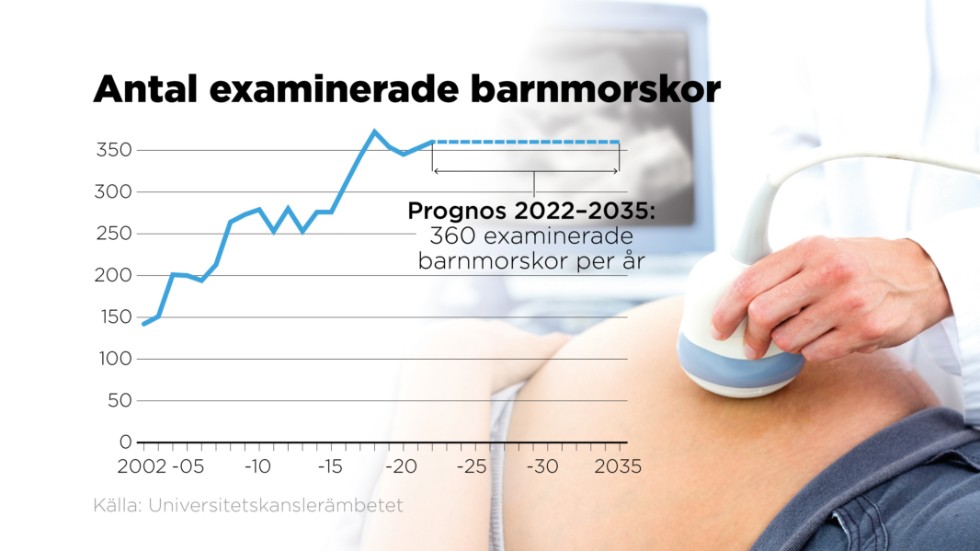 Antalet barnmorskor som examinerats från svenska lärosäten har mer än fördubblats sedan 2002.
