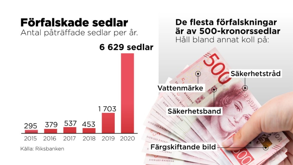 Under 2020 eskalerade mängden falska 500-kronorssedlar i Sverige.
