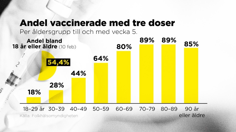 Per åldersgrupp till och med vecka 5.