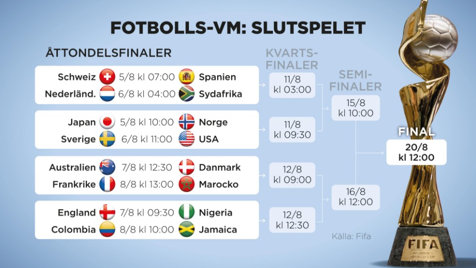 Slutspelsträdet i fotbolls-VM i Australien och Nya Zeeland.