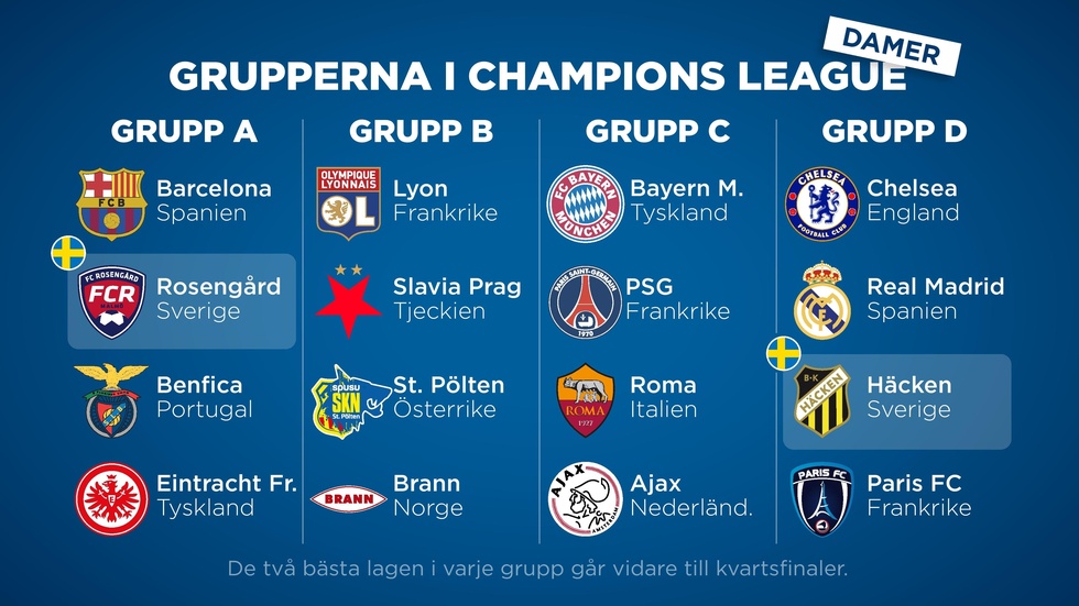 Så här ser grupperna ut i gruppspelet i damernas Champions Leagues.