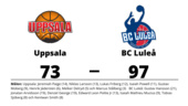 Två poäng för BC Luleå hemma mot Uppsala