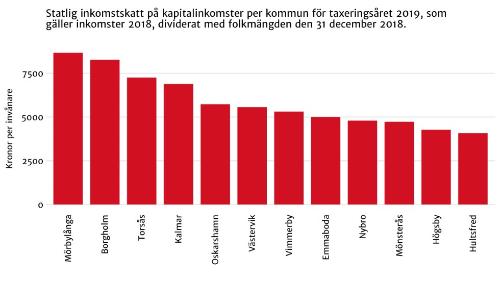 Diagrammet visar hur mycket kapitalskatt invånarna i i länets kommuner betalade i snitt förra året.