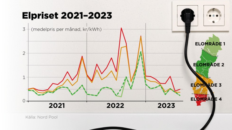Elpriset i Sverige 2021–2023, medelpris per månad.